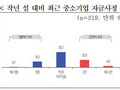 중소기업 10곳 중 3곳 