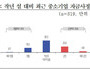 중소기업 10곳 중 3곳 