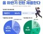 기업 10곳 중 4곳, 하반기 '채용 연계' 인턴 뽑는다