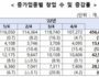 2022년 창업기업 '3고 영향'으로 전년대비 7.1% 감소