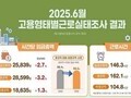 “임금은 상승, 격차는 추락”…노동시장 양극화 경고