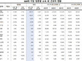노란봉투법 영향…외주 근로자 8.2% 감소