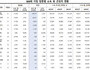 노란봉투법 영향…외주 근로자 8.2% 감소