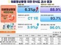 CT 과다촬영, 고노출자 암 위험 높인다