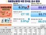 CT 과다촬영, 고노출자 암 위험 높인다