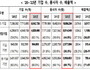 중소기업 60%는 창업기업, 종사자 851만명