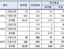 서울 공립교사 임용시험 경쟁률 하락, 지원자는 증가