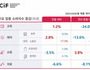 고물가에 교육비마져 전년比 매출 24% 급감