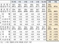 2월 비제조업 개선에 기업심리 반등