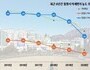 창원시, 대기질 미세먼지 확 줄었다