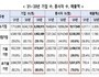 창업기업 500만개 