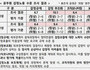 공무원 감정노동 첫 실태조사 ‘위험’ 수준