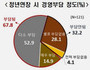 기업 72%, 정년연장 대신 퇴직 후 재고용 선호