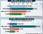 '왕사남' 효과에 영월 상권 매출 35.7% 급증