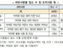 식약처, 마약류 취급·관리 위반 의료기관 33곳 적발