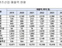 게임이 끌고 방송이 밀었다…수출 ‘역대급’ 질주