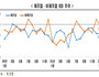기업 체감 경기 2월에도 제조업 '찬바람' 분다