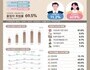 취업 문 좁아진 청년들…대학 졸업생 고용 지표 악화