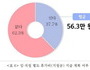 중소기업 62% 
