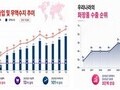 ‘탈중국’ 성공한 K뷰티… 사상 최대 흑자 기록