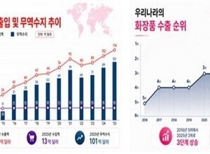 ‘탈중국’ 성공한 K뷰티… 사상 최대 흑자 기록