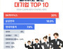 대기업 취업 선호도 1위 'SK하이닉스'