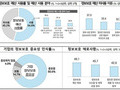 정보보호 중요성 알지만…기업 80%는 ‘사후 대응’